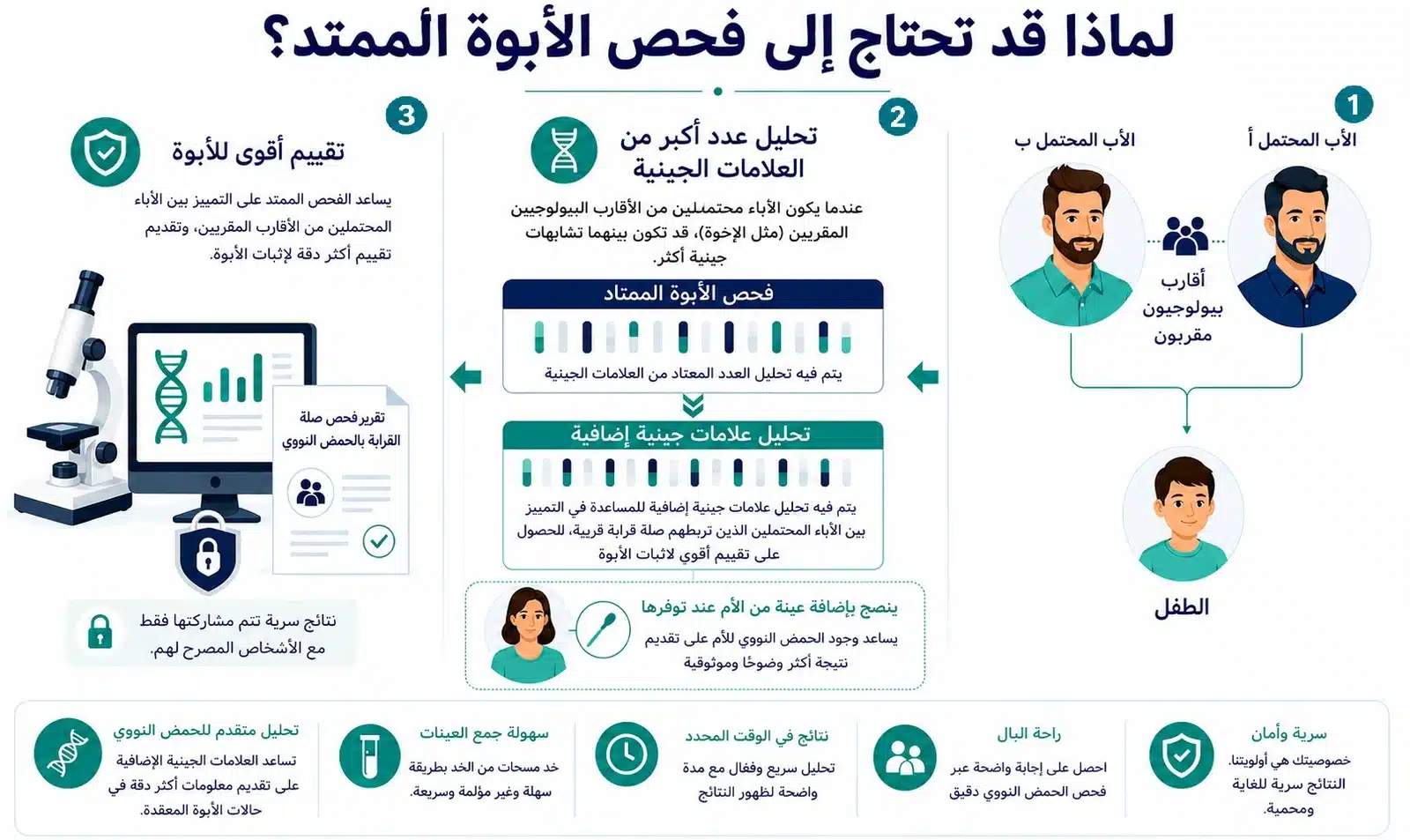 رسم توضيحي لعملية اختبار الأبوة الممتد