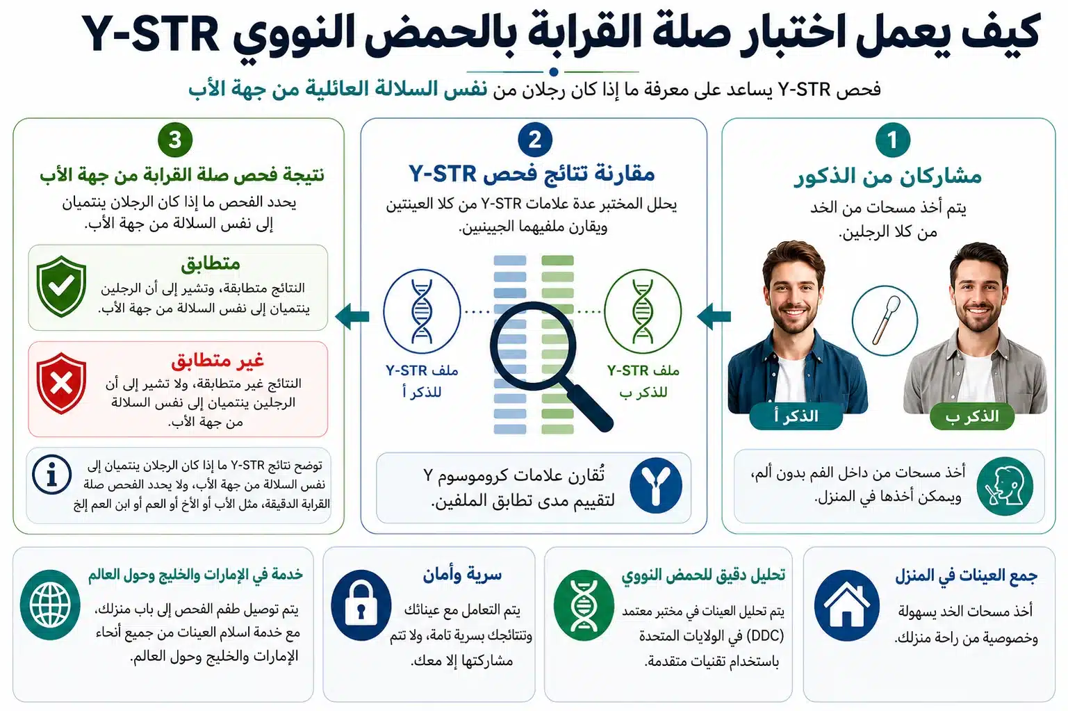 خطوات فحص Y-STR بين شخصين من الذكور لمقارنة السلالة الأبوية