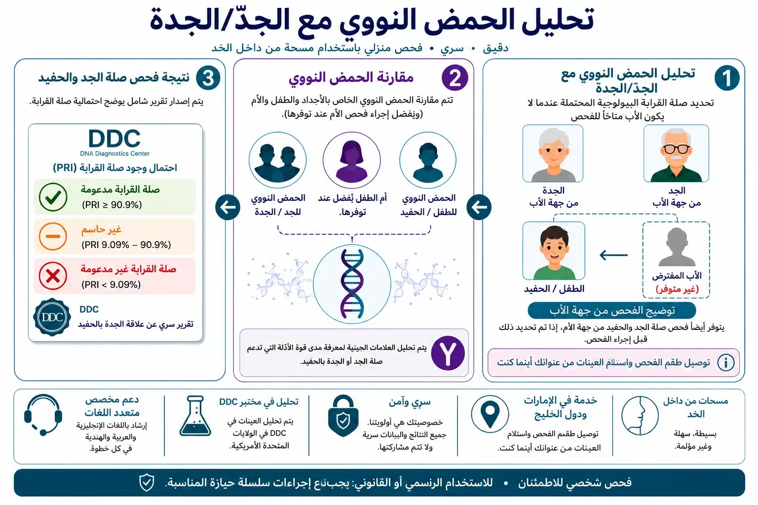 خطوات فحص الحمض النووي بين الجد والحفيد وجمع العينات وتحليل صلة القرابة