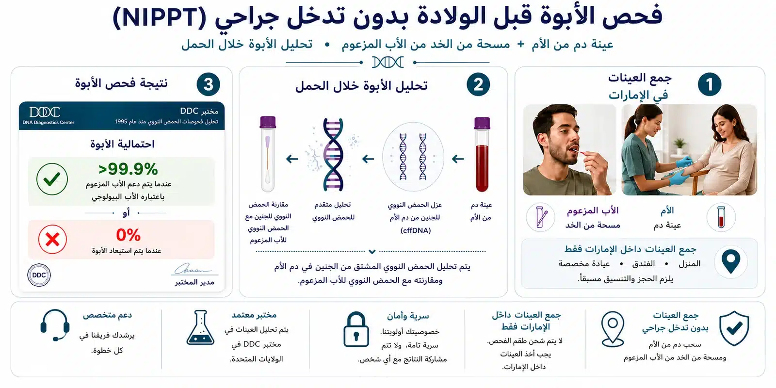 شرح خطوات اختبار الأبوة غير الجراحي خلال الحمل باستخدام عينة دم الأم ومسحة الأب المزعوم وتحليل الحمض النووي الجنيني
