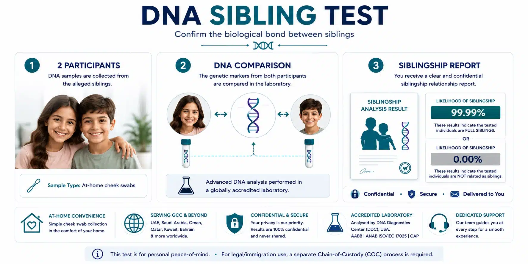 DNA sibling test process showing sibling sample collection, DNA comparison and statistical siblingship relationship report