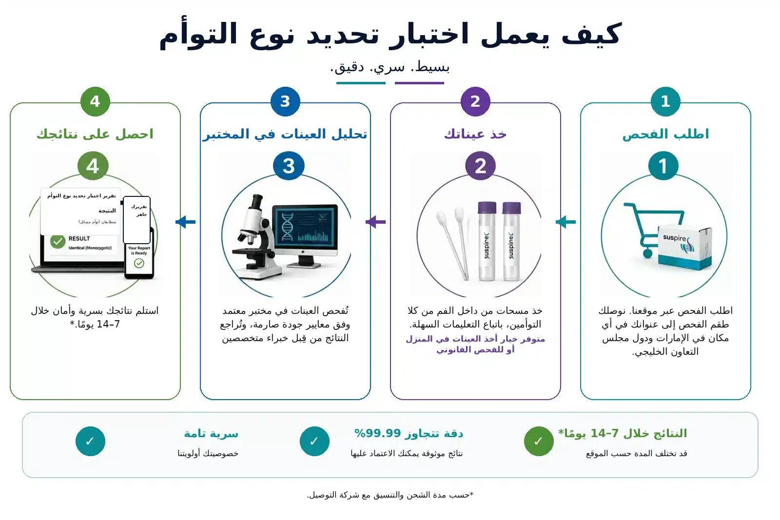 خطوات فحص الحمض النووي لتحديد ما إذا كان التوأمان متطابقين أو غير متطابقين
