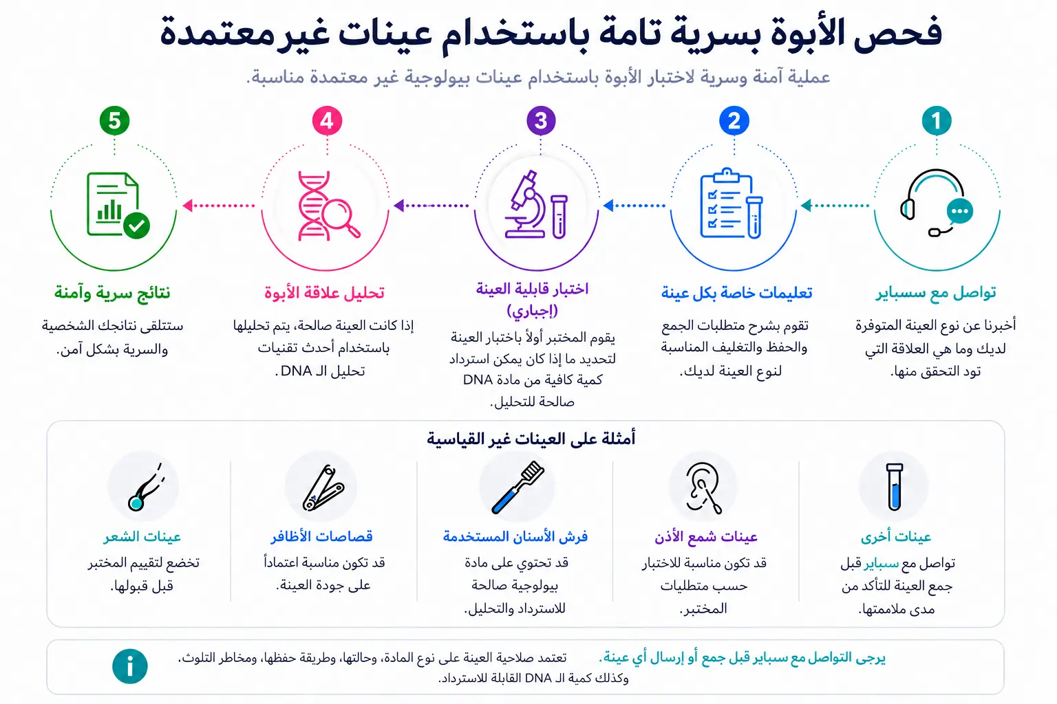 خطوات فحص صلة القرابة باستخدام عينات غير معتمدة للفحص